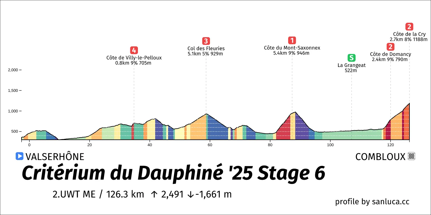 profile of the route