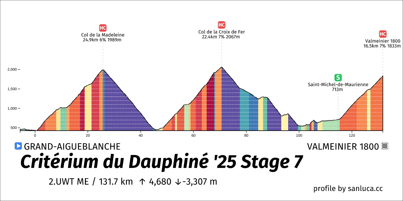 profile of the route