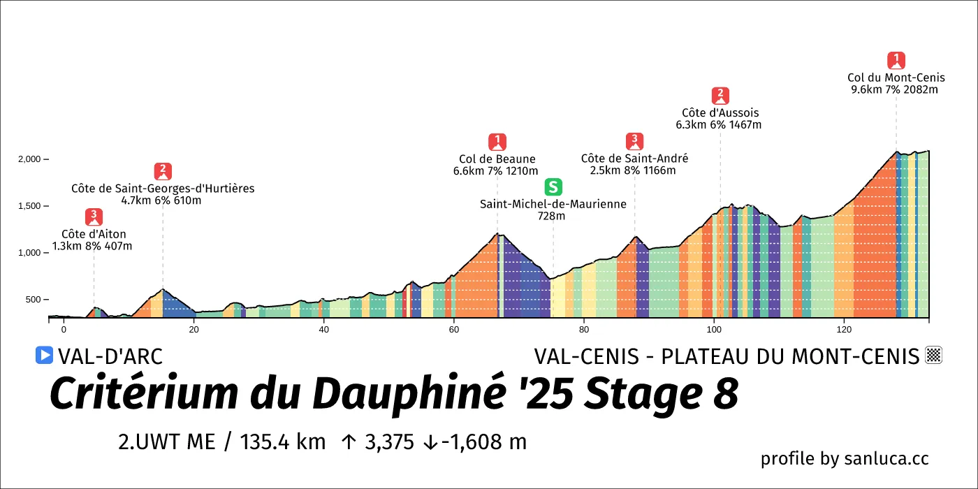 profile of the route