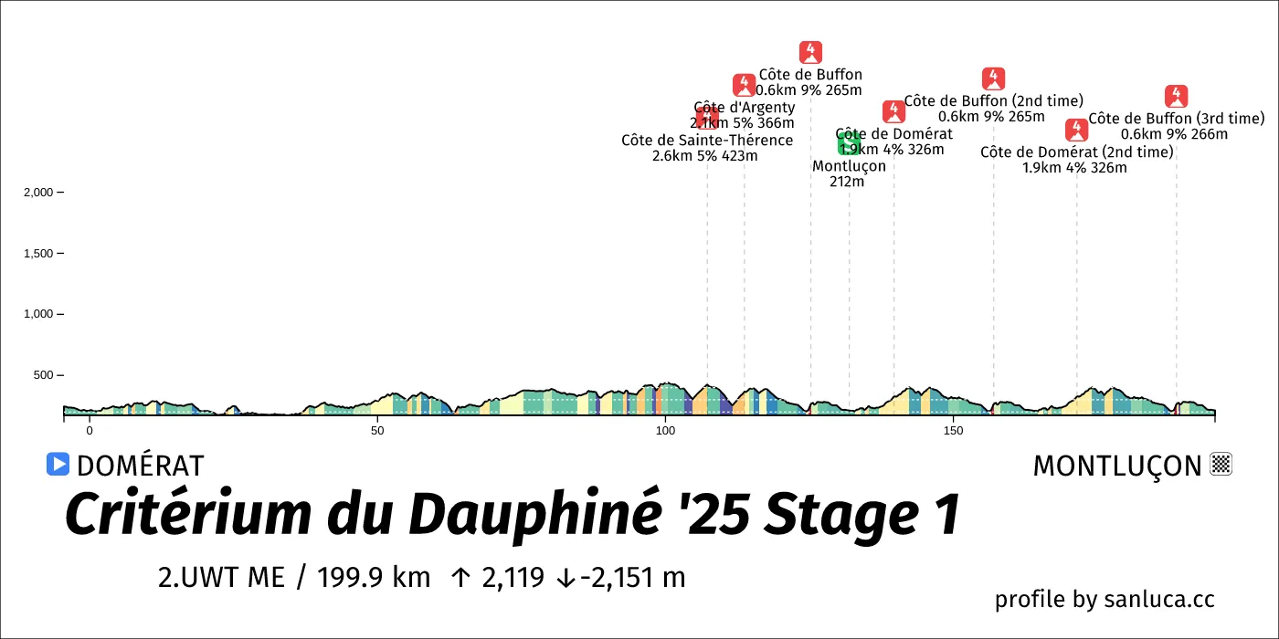 profile of the route