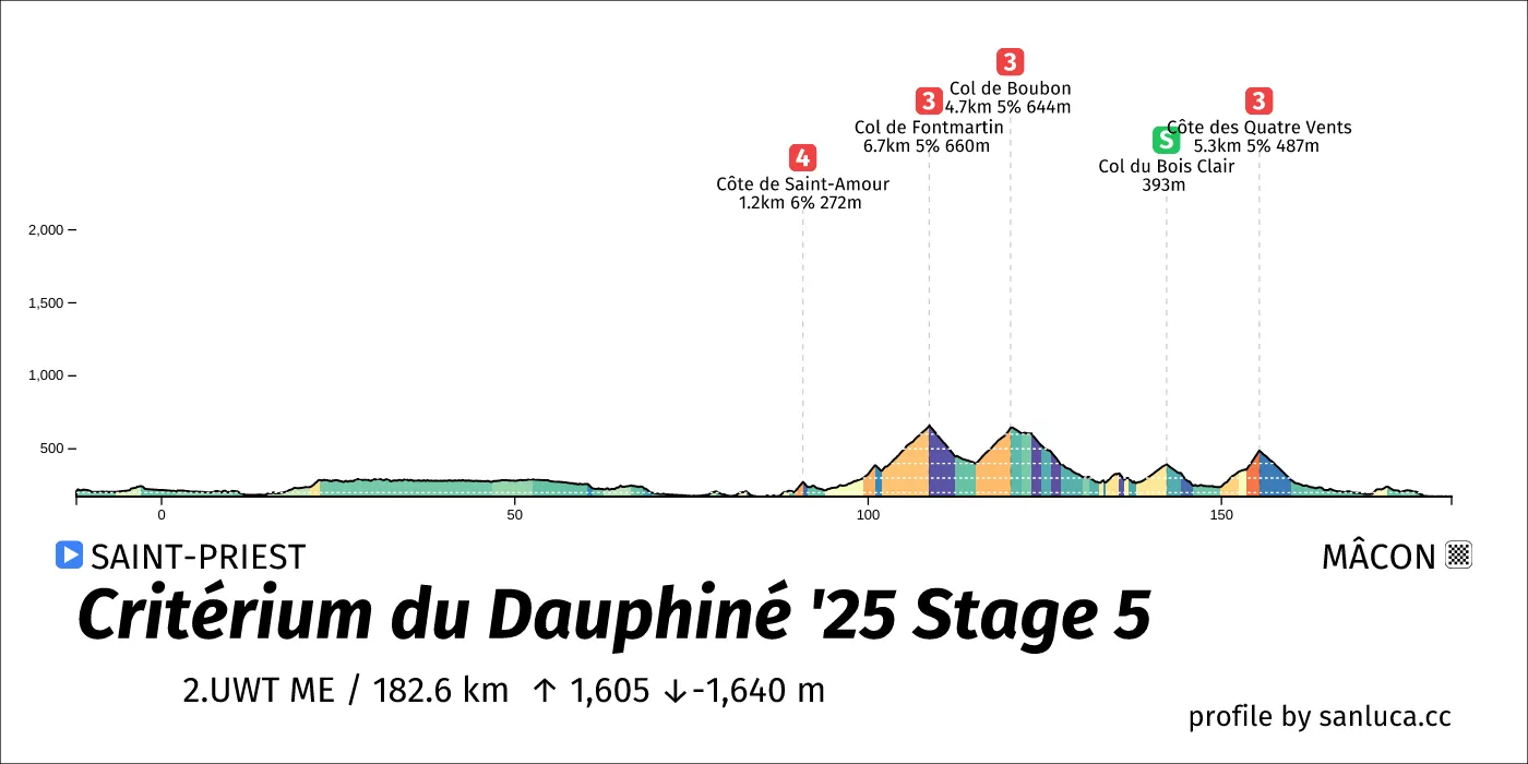 profile of the route