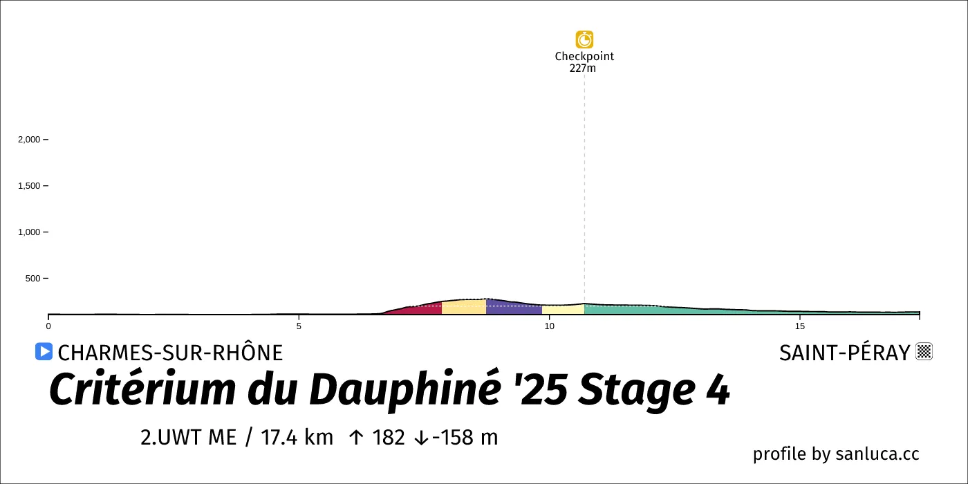 profile of the route