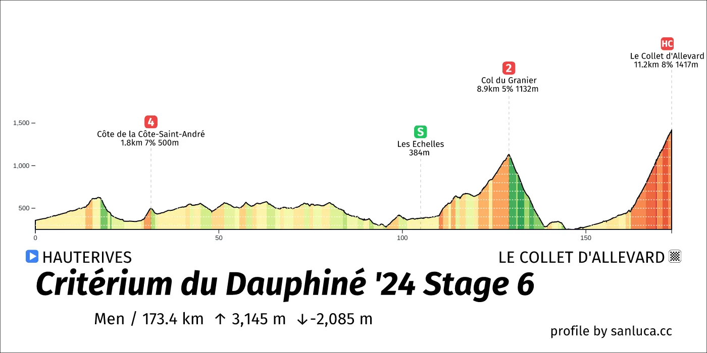 profile of the route