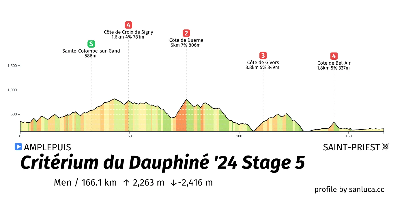 profile of the route