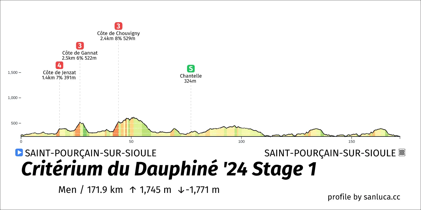 profile of the route