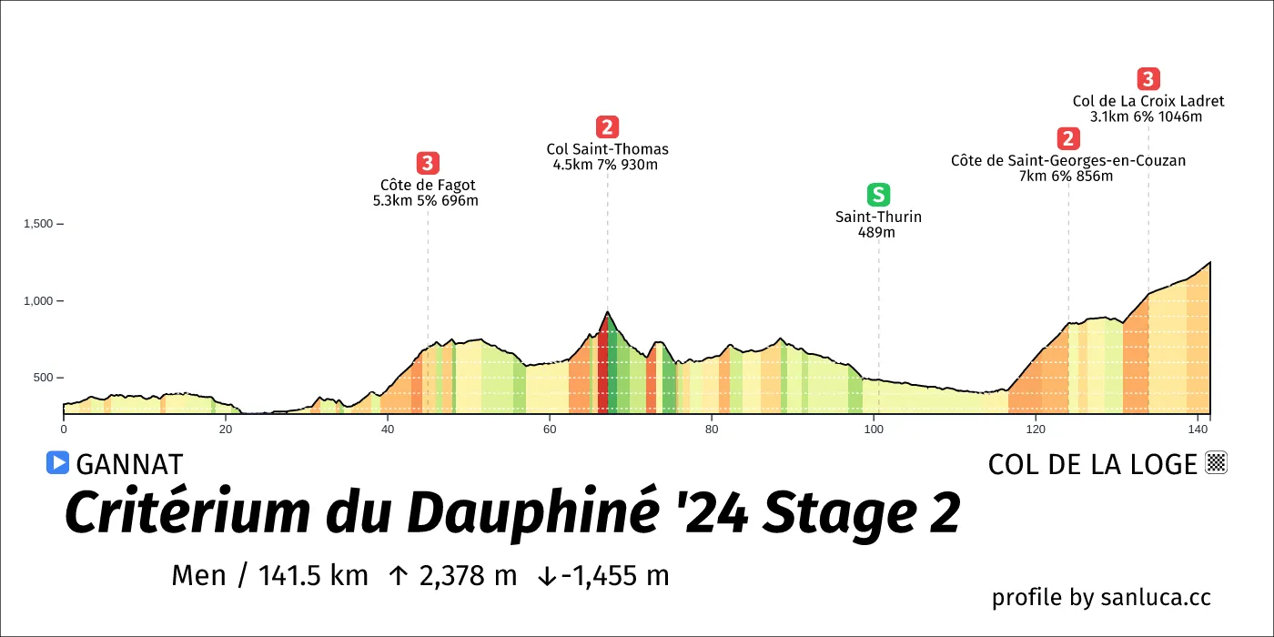 profile of the route