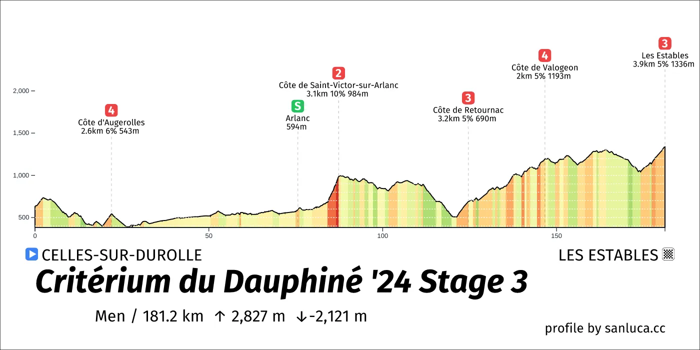 profile of the route