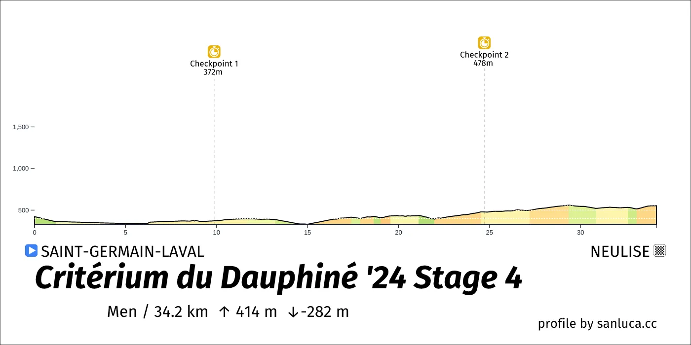 profile of the route