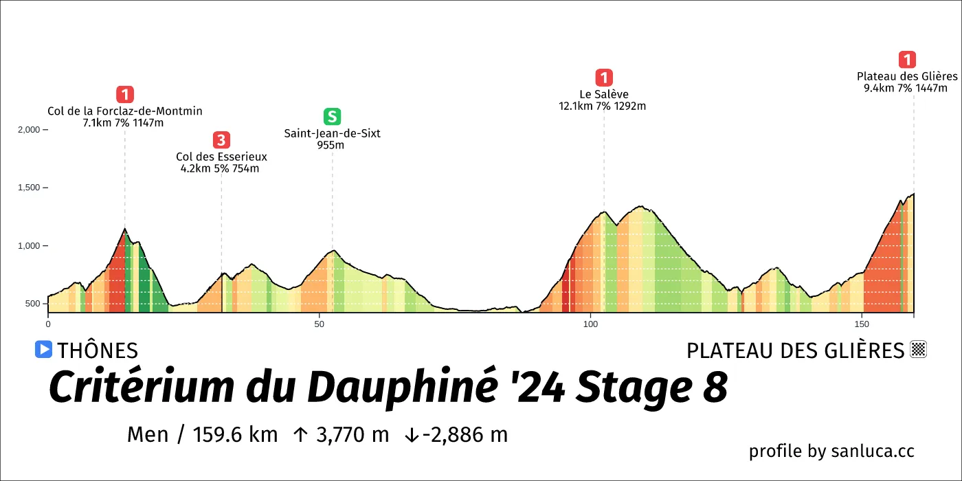 profile of the route