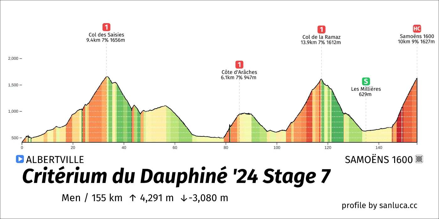 profile of the route