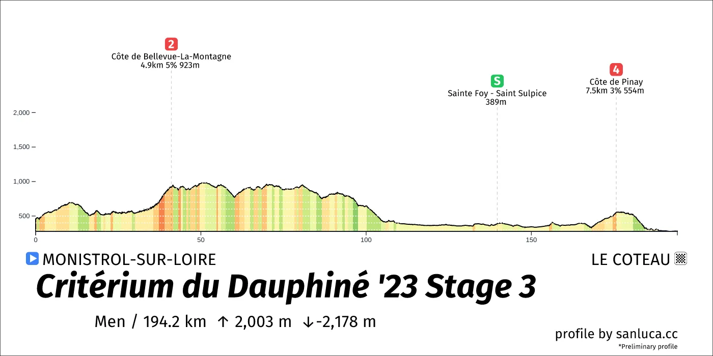 profile of the route