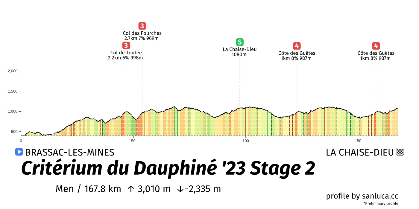 profile of the route