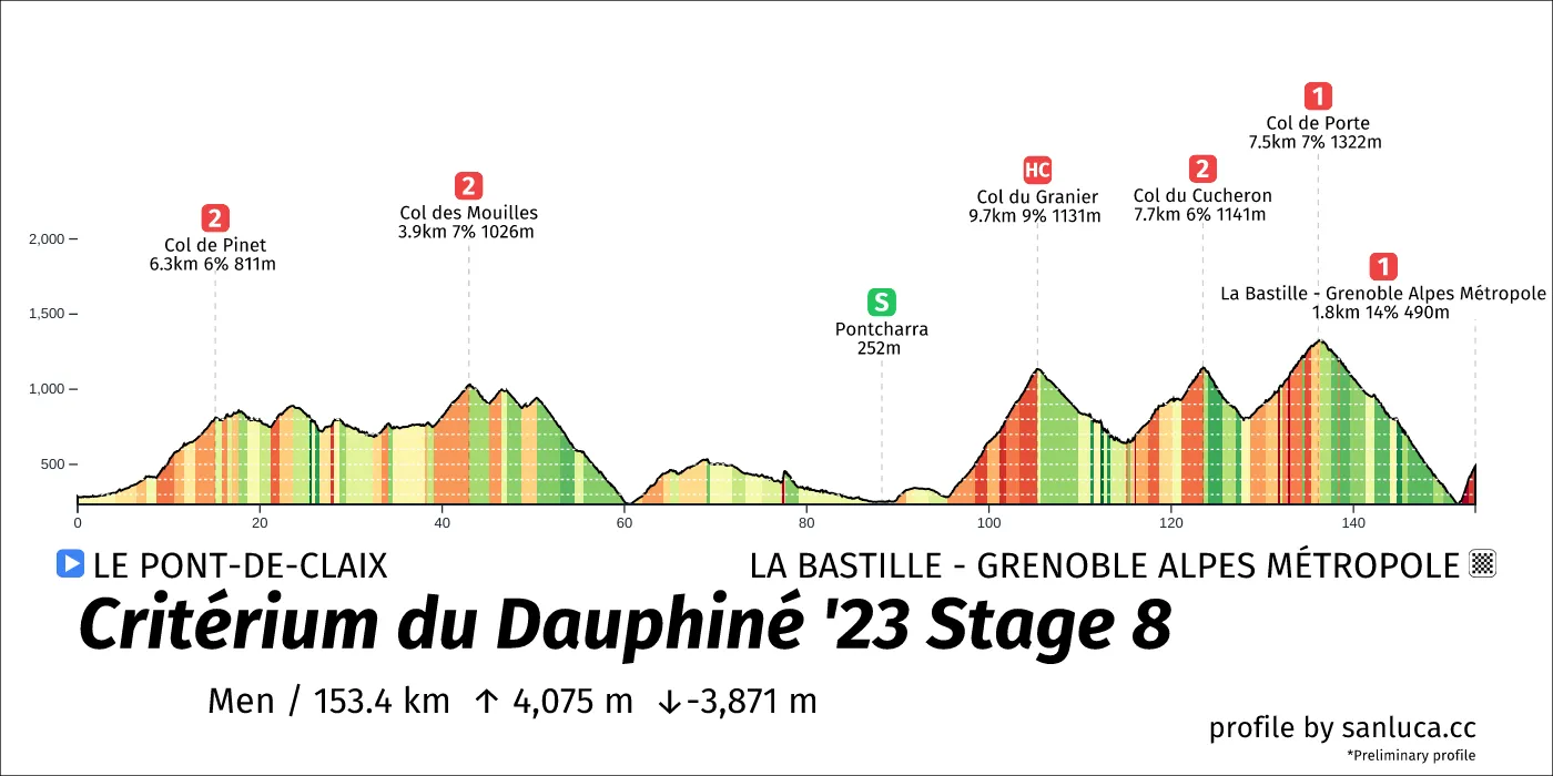 profile of the route