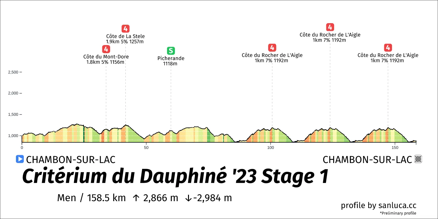 profile of the route