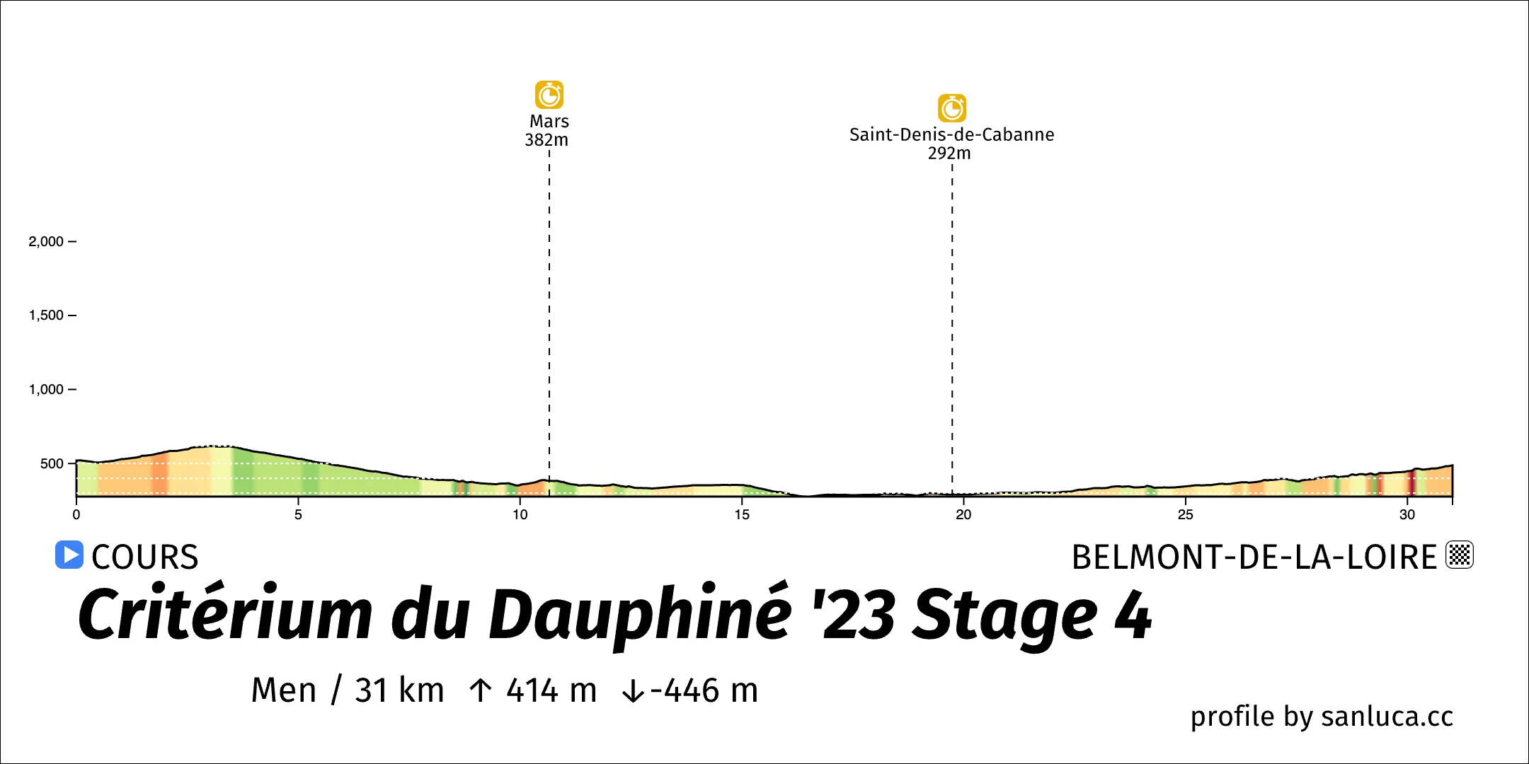 profile of the route