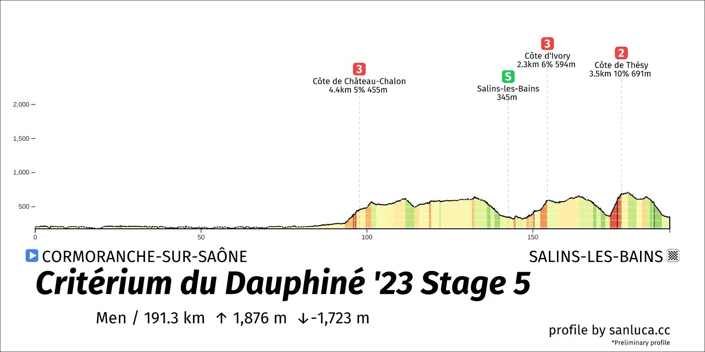 profile of the route