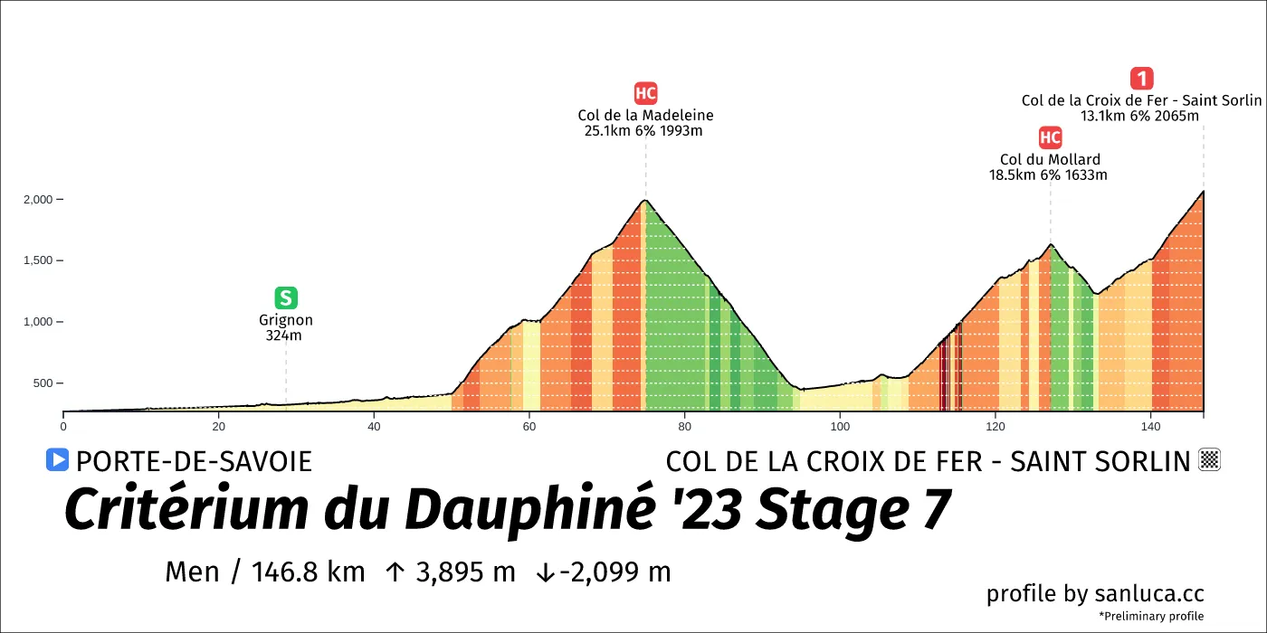 profile of the route