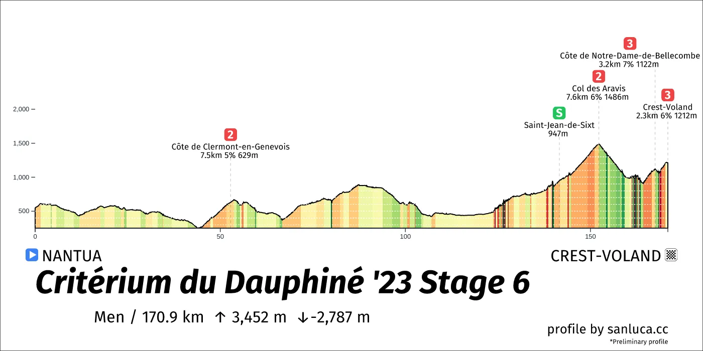 profile of the route