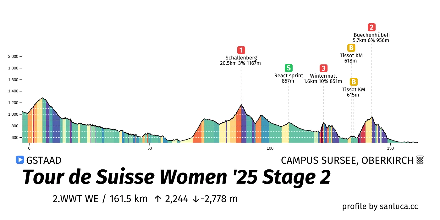 profile of the route