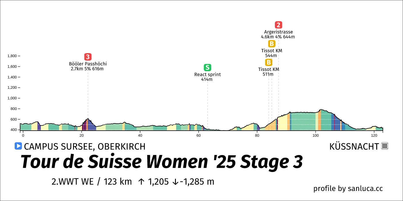 profile of the route