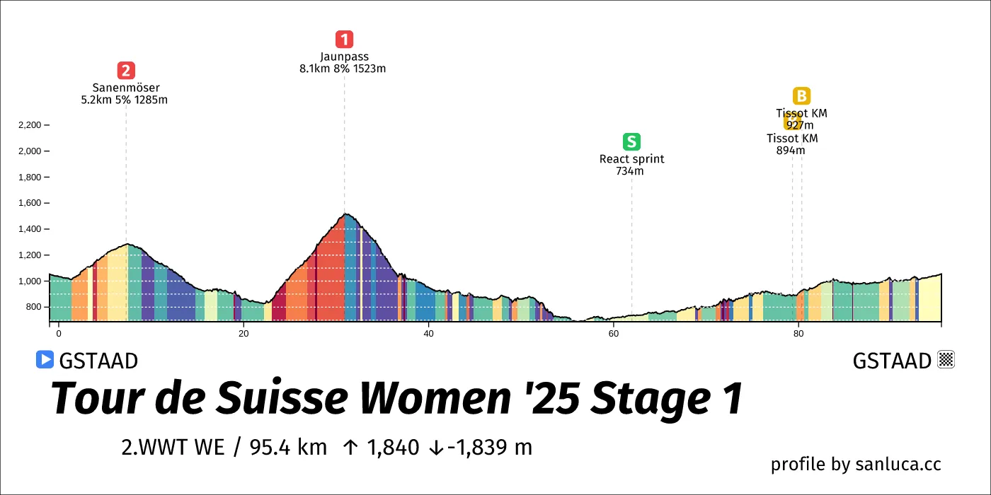 profile of the route