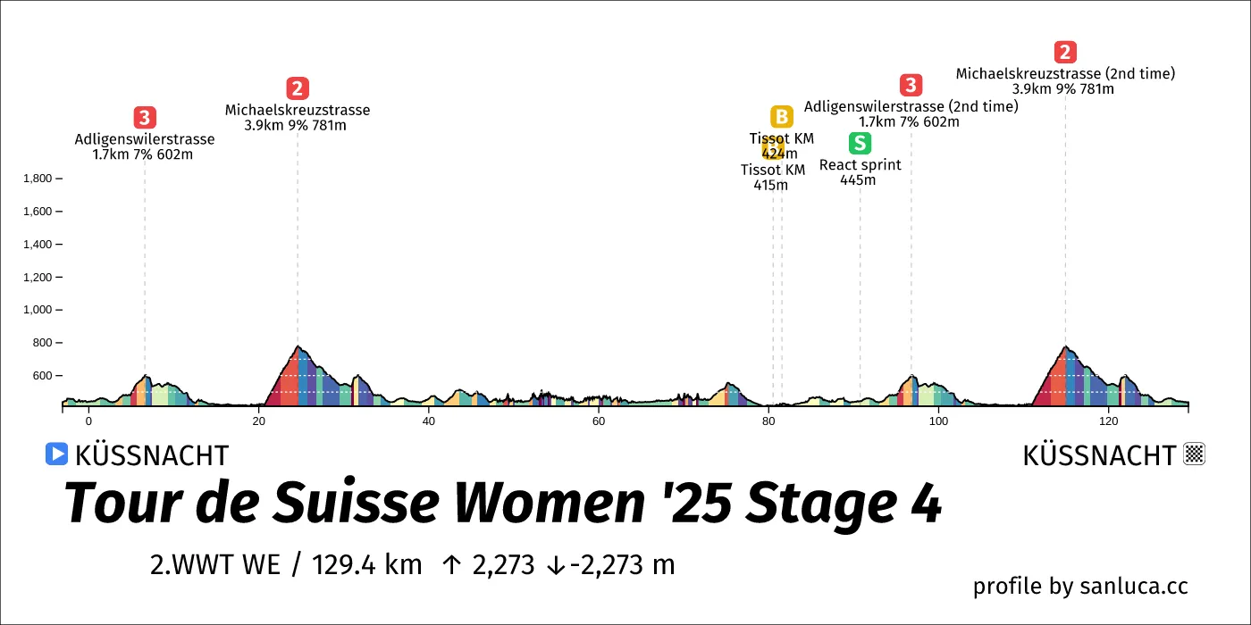 profile of the route