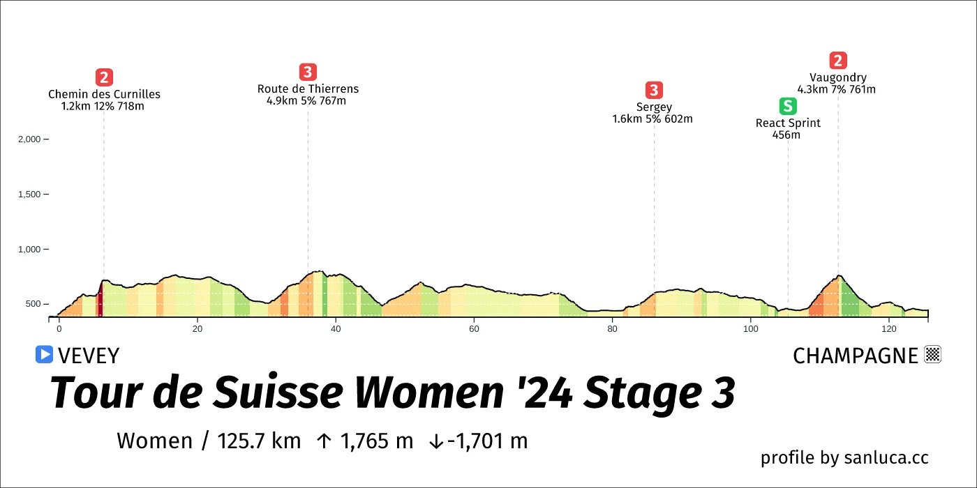 profile of the route