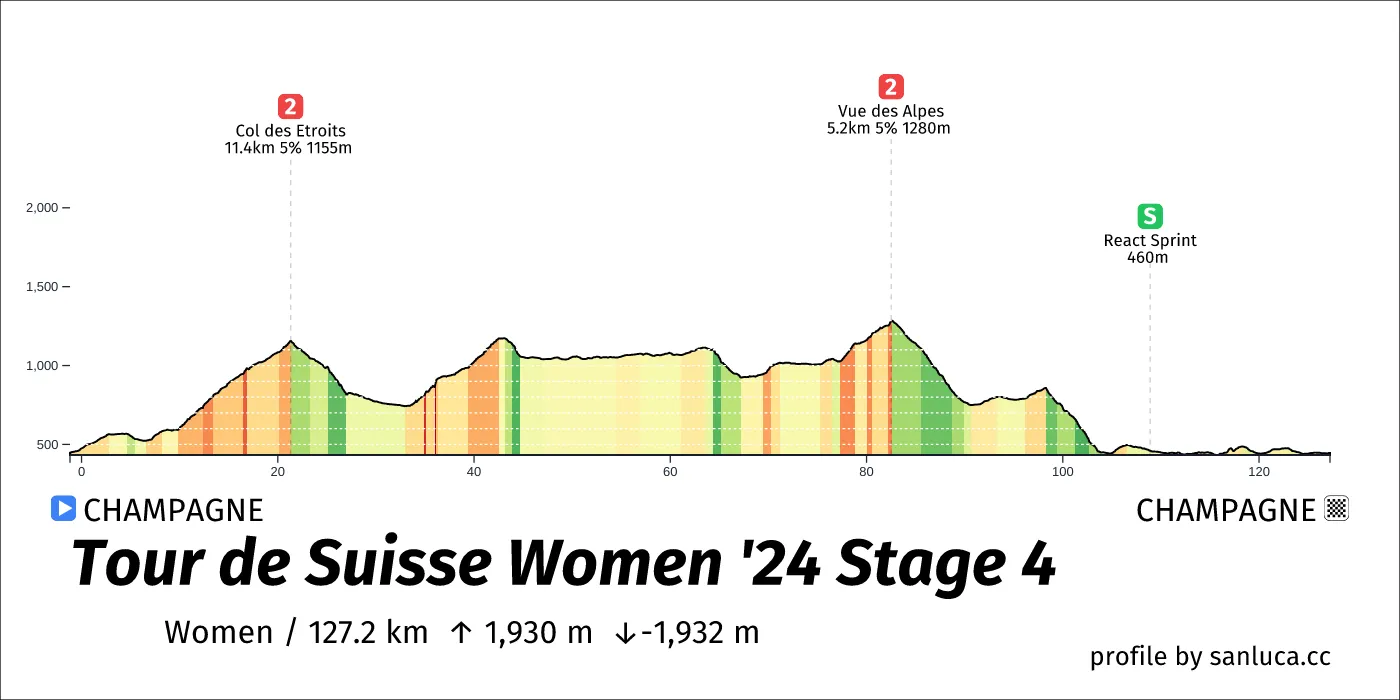 profile of the route
