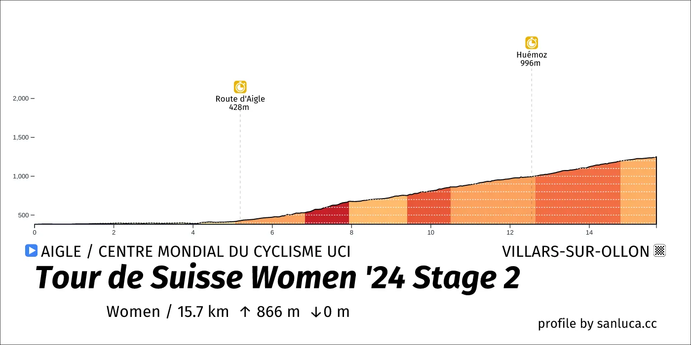 profile of the route