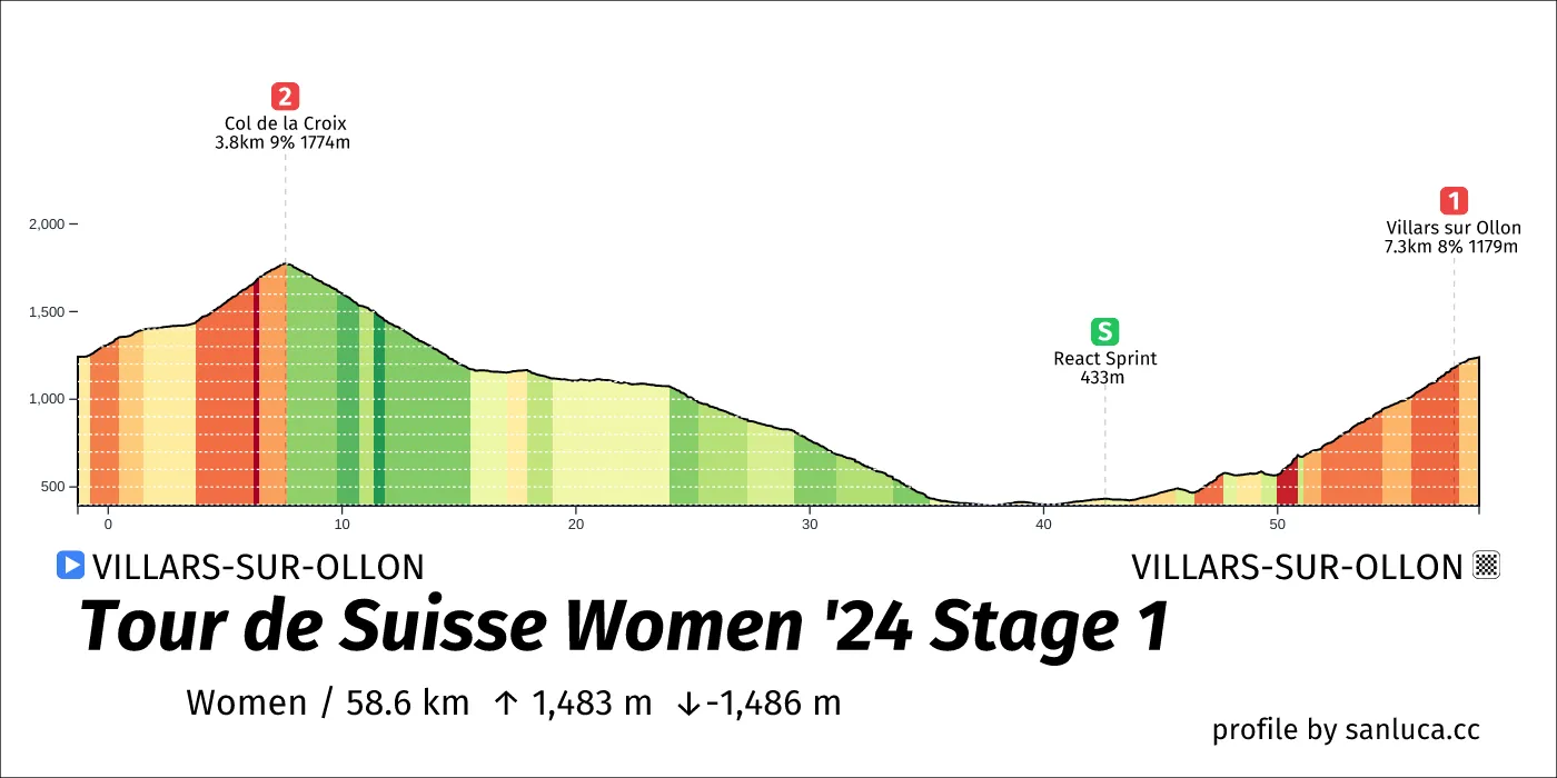 profile of the route