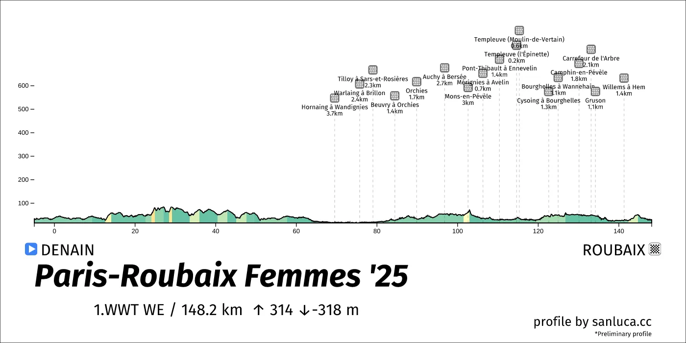 profile of the route
