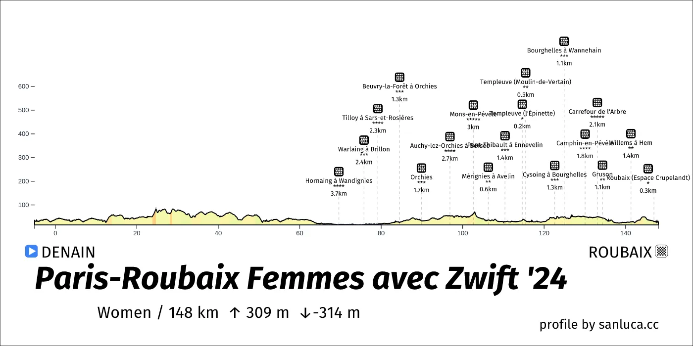 profile of the route