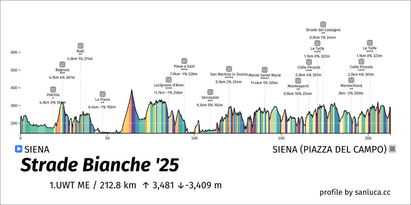 profile of the route