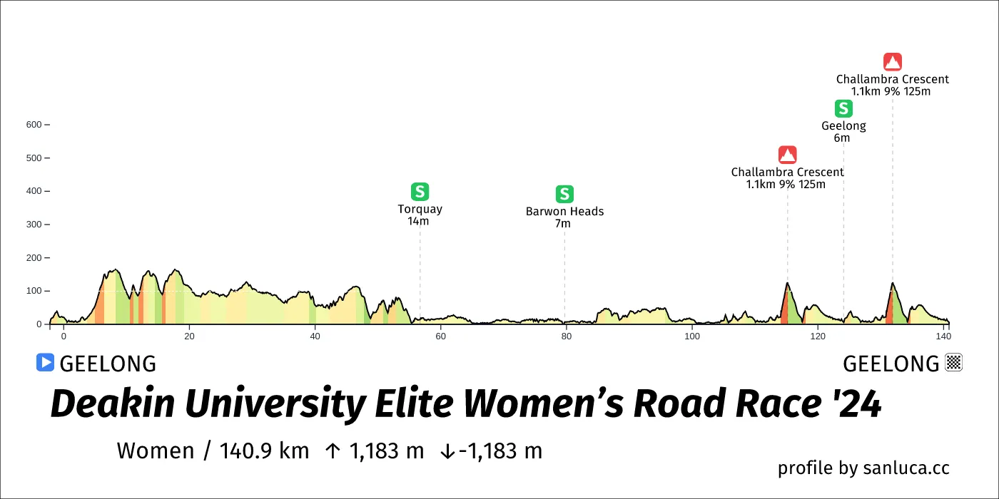 profile of the route