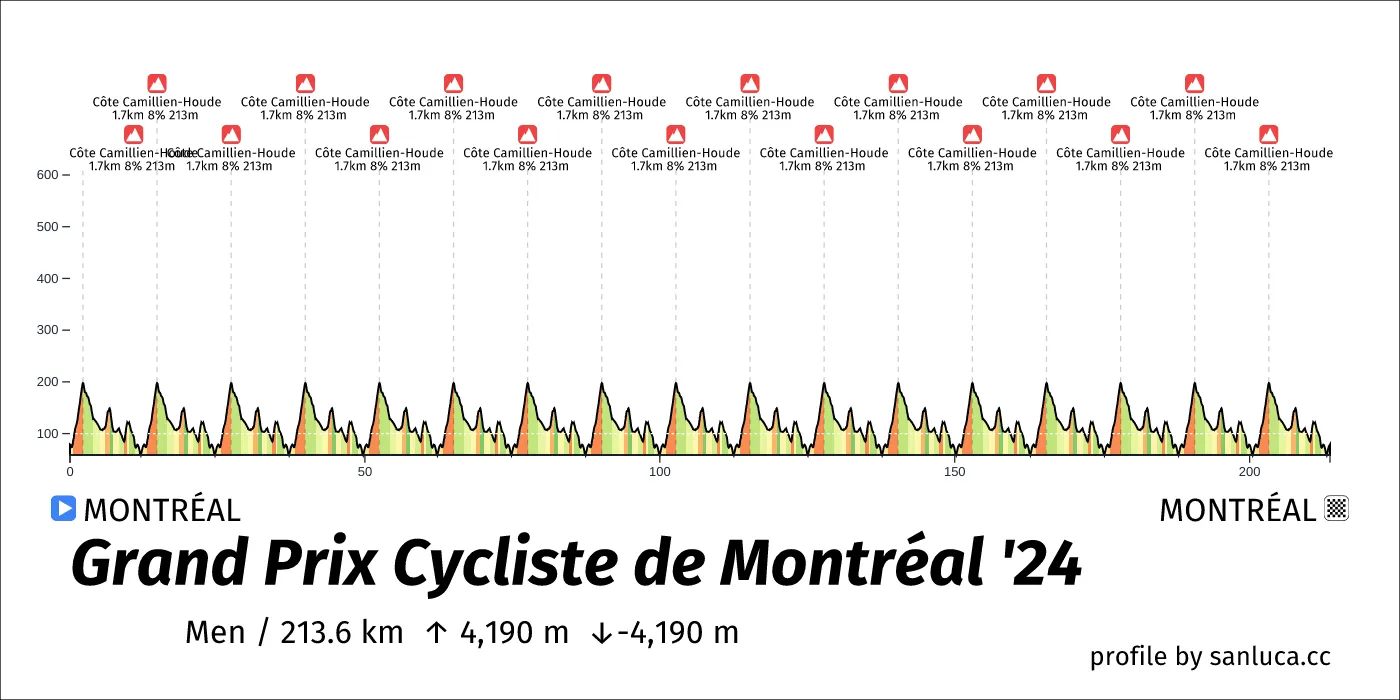profile of the route