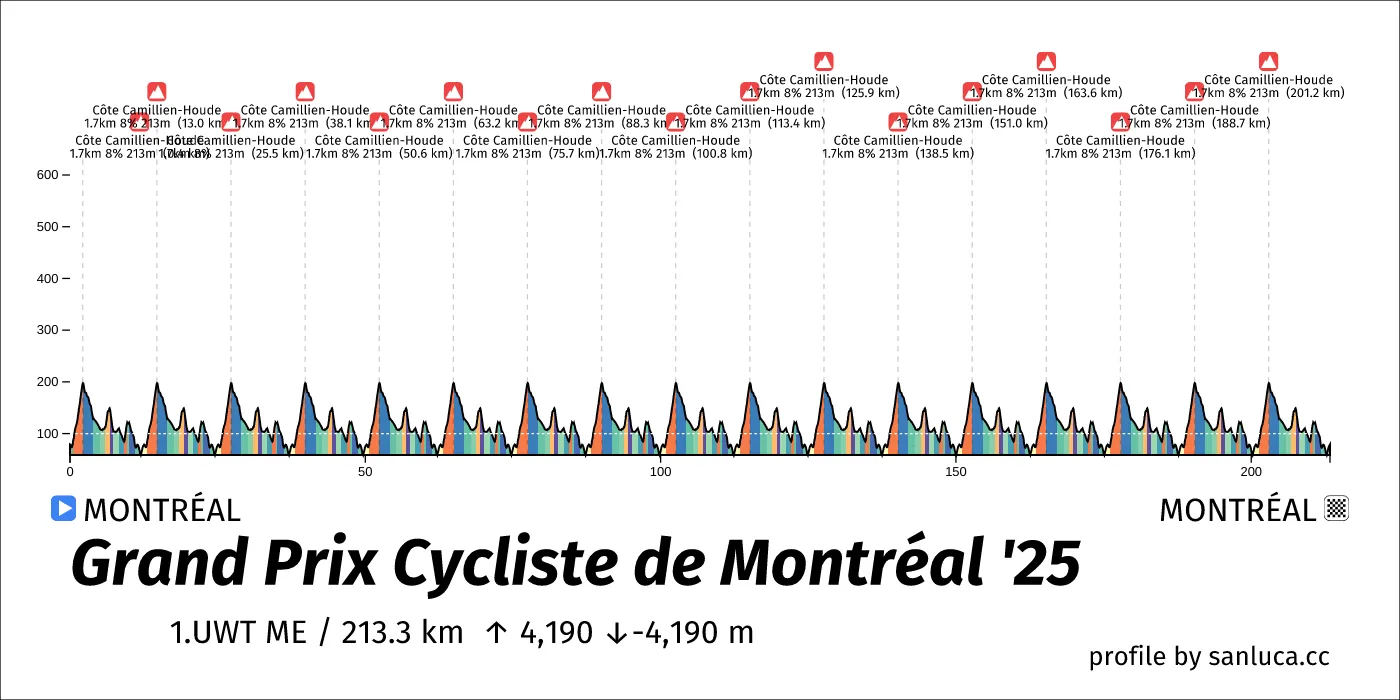 profile of the route