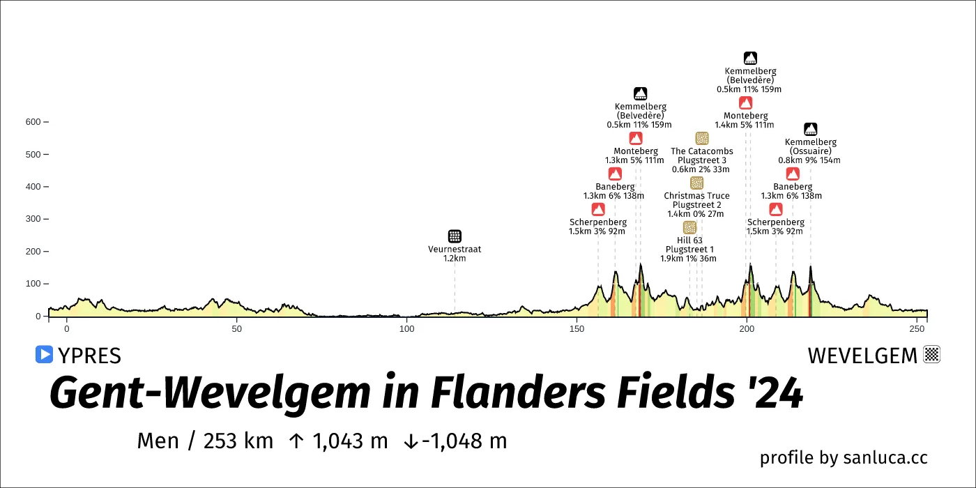 profile of the route
