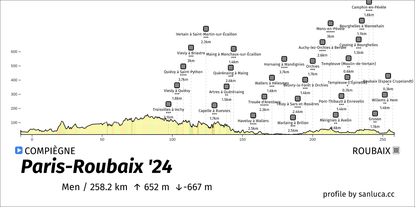 profile of the route