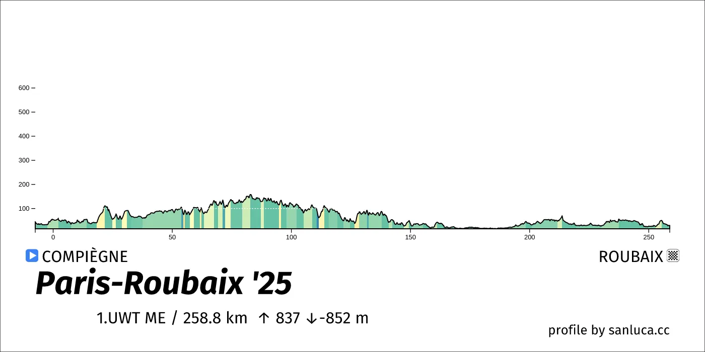 profile of the route