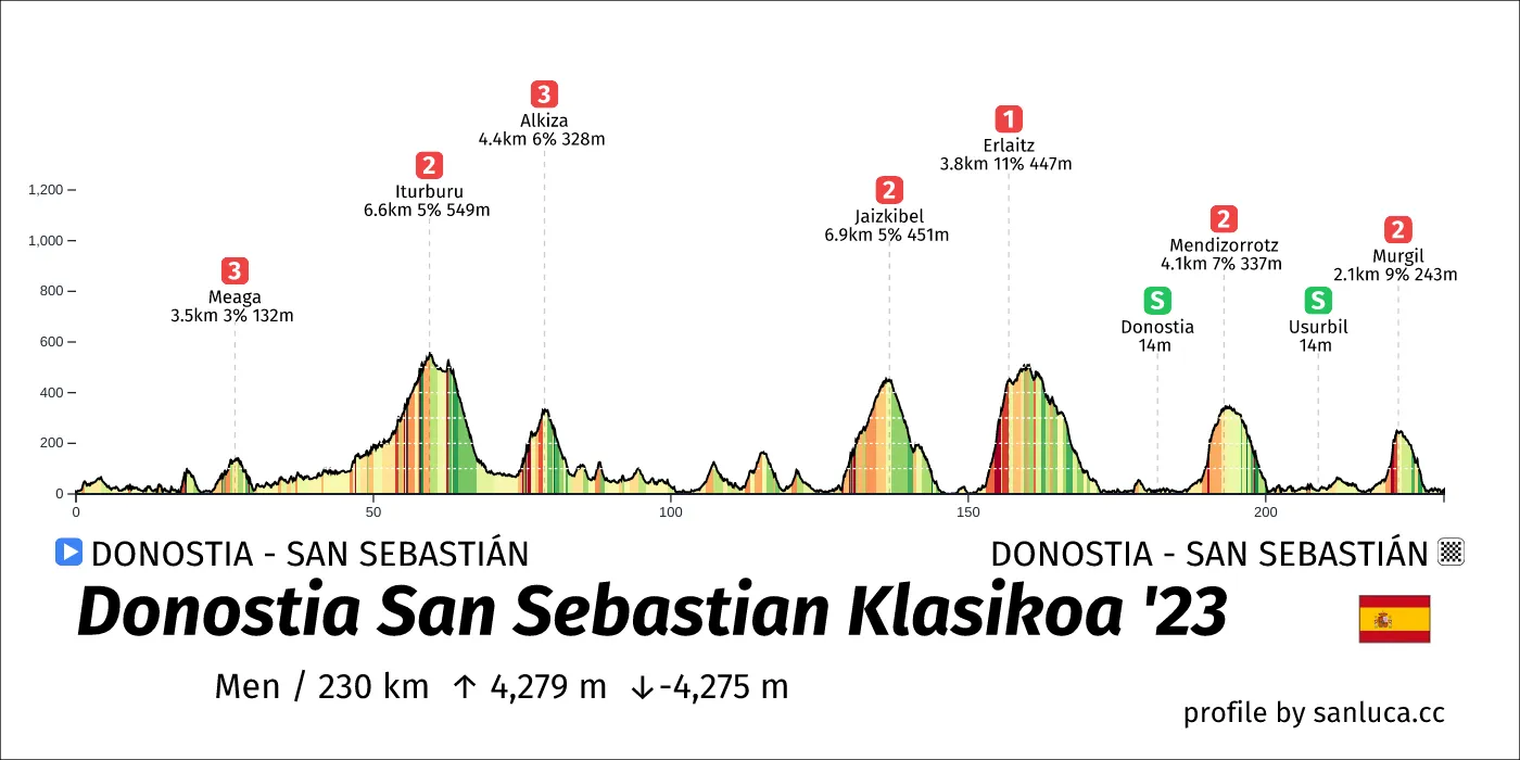 profile of the route