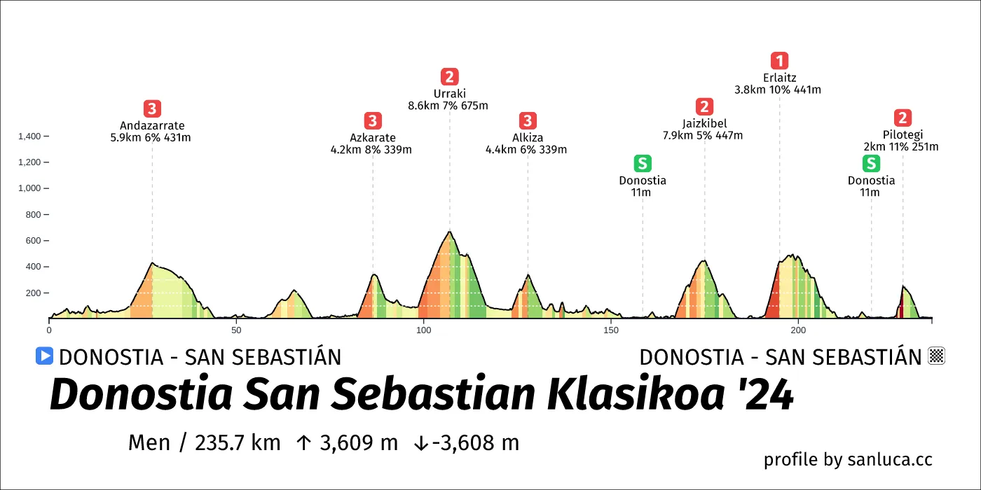 profile of the route