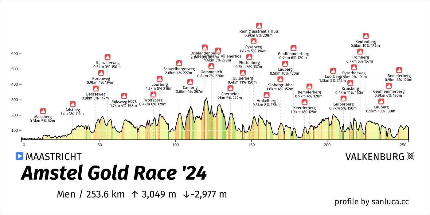 profile of the route