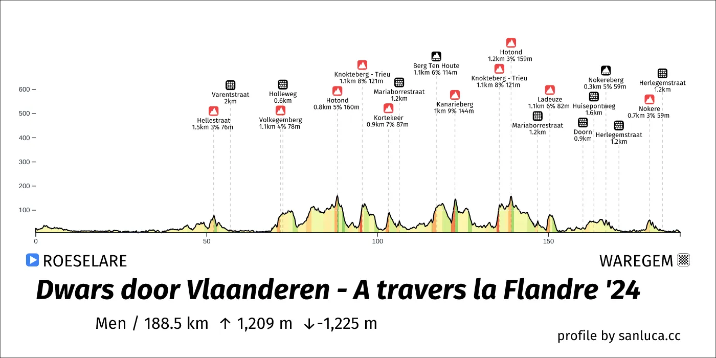 profile of the route