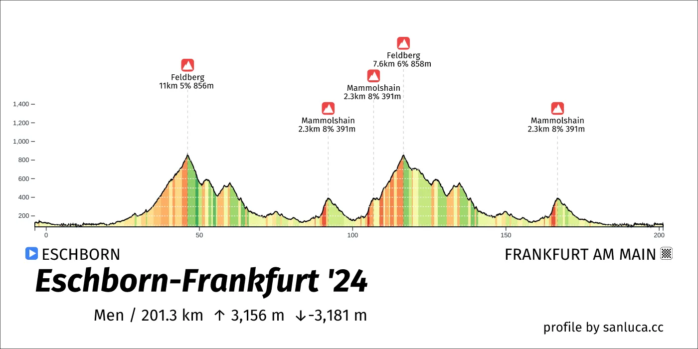 profile of the route