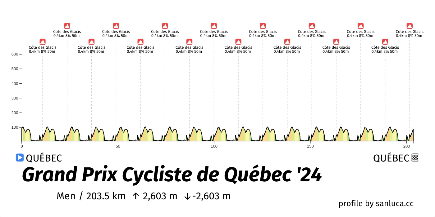 profile of the route
