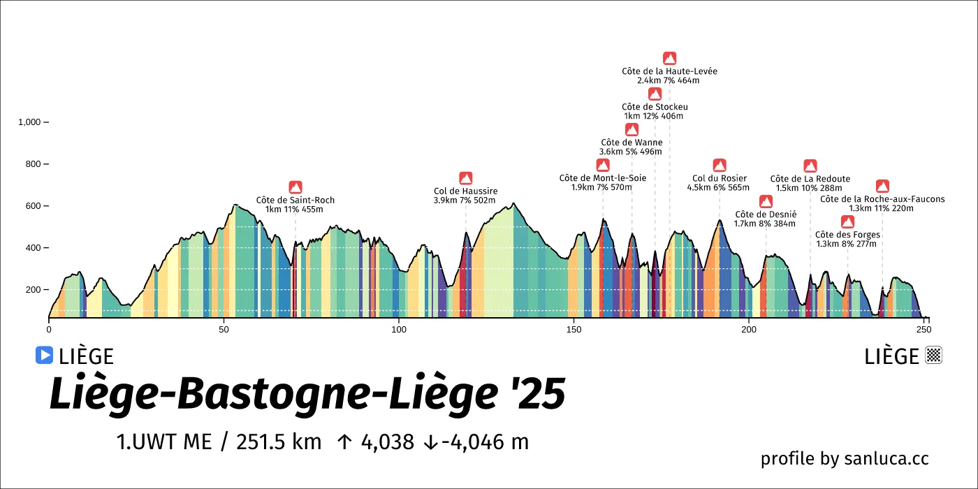 profile of the route