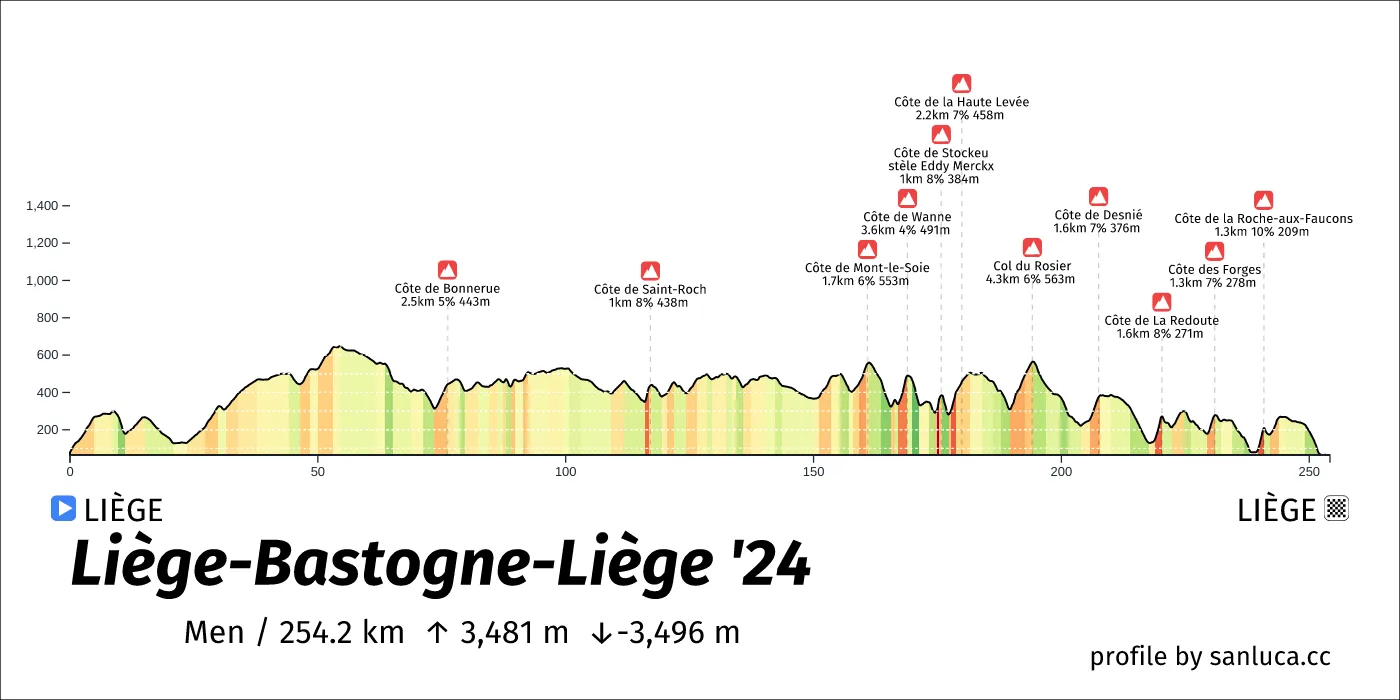 profile of the route