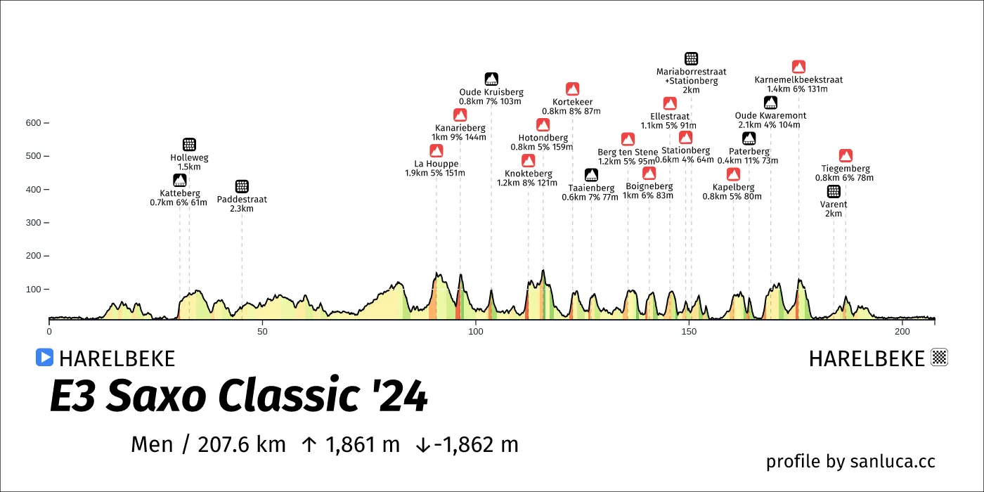 profile of the route
