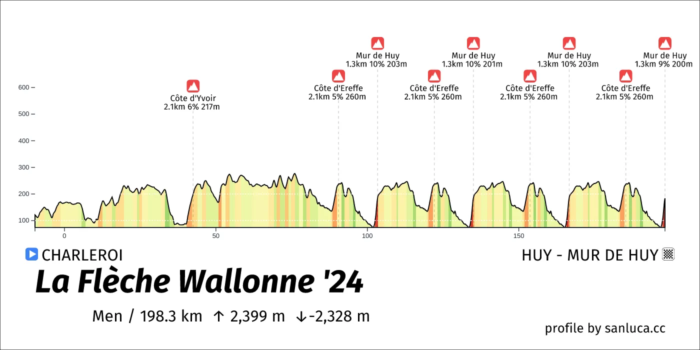 profile of the route