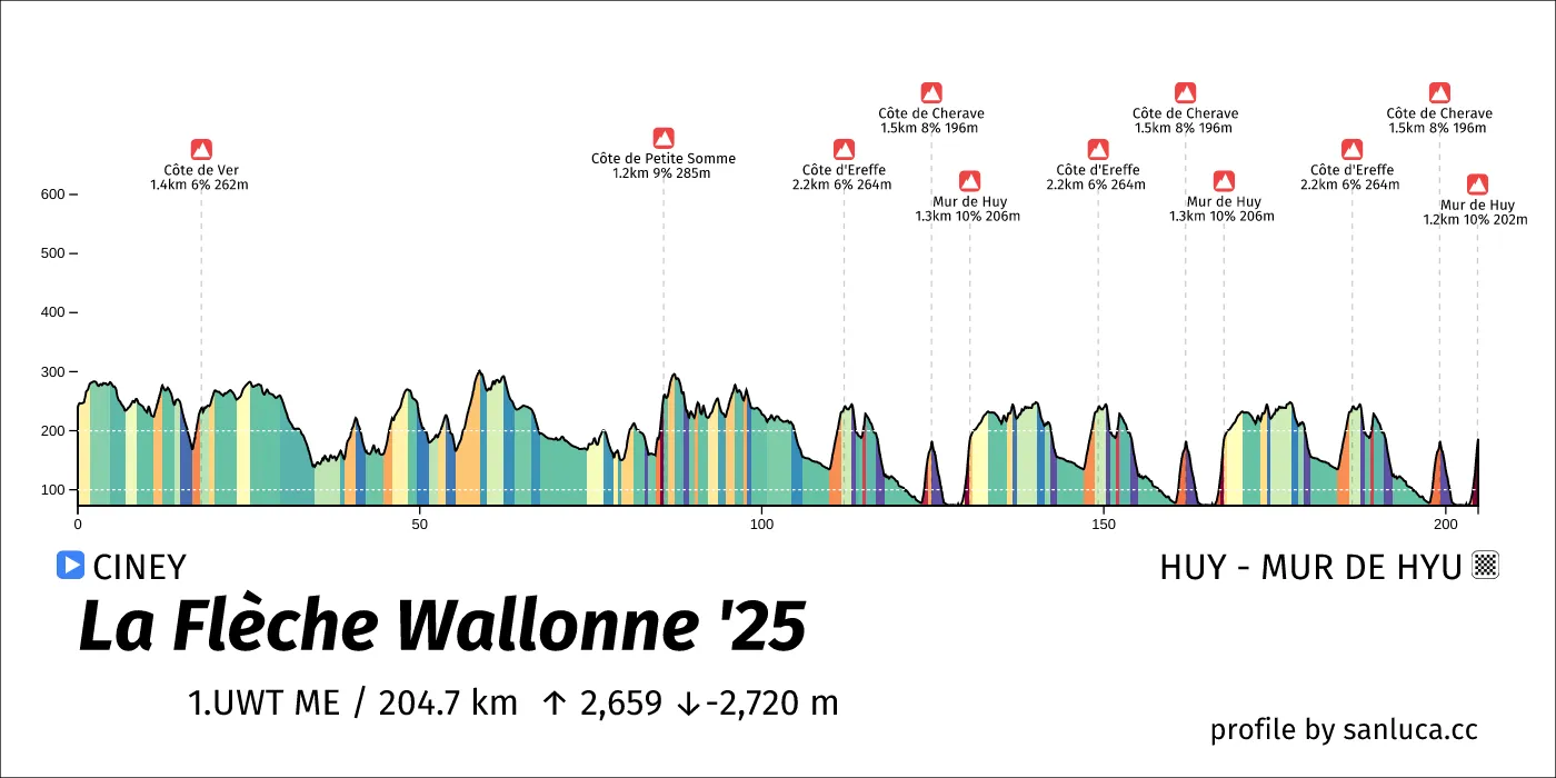 profile of the route